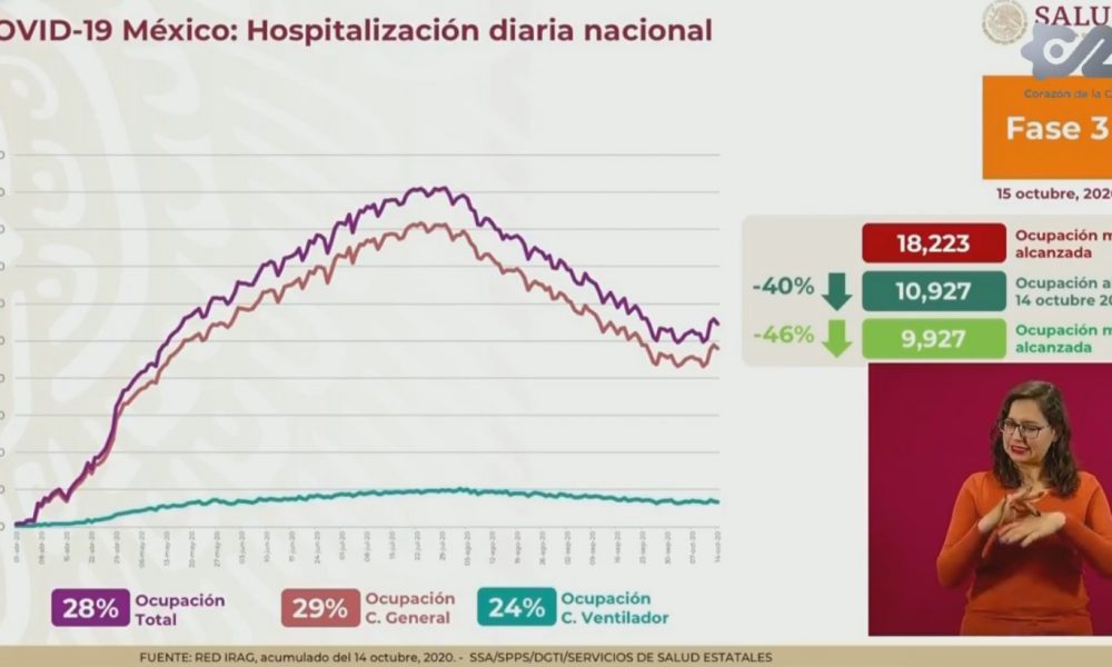 Disminuye ocupación hospitalaria en el Estado de México, se coloca en la sexta posición a nivel nacional