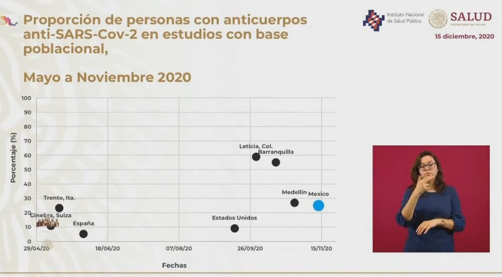 Dos de cada 10 habitantes de Neza han dado positivo a la prueba de COVID-19