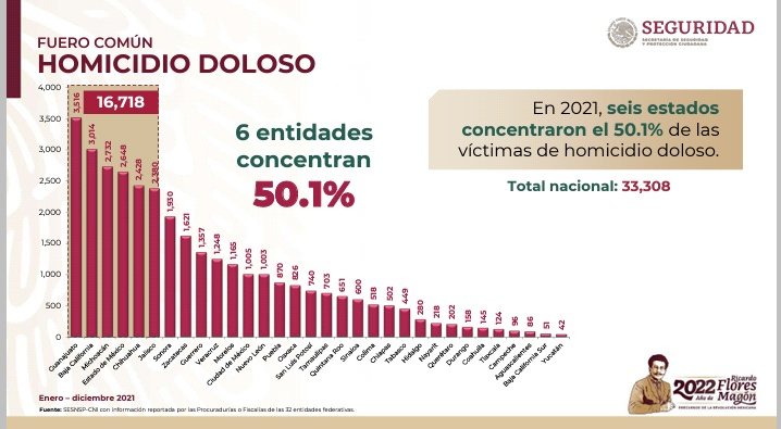 Edomex y Guanajuato con el mayor número de homicidios dolosos y feminicidios en 2020