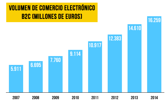 El crecimiento del e-Commerce