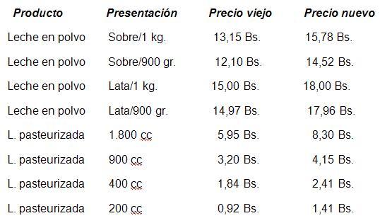 El gobierno de Venezuela ajusta precios regulados