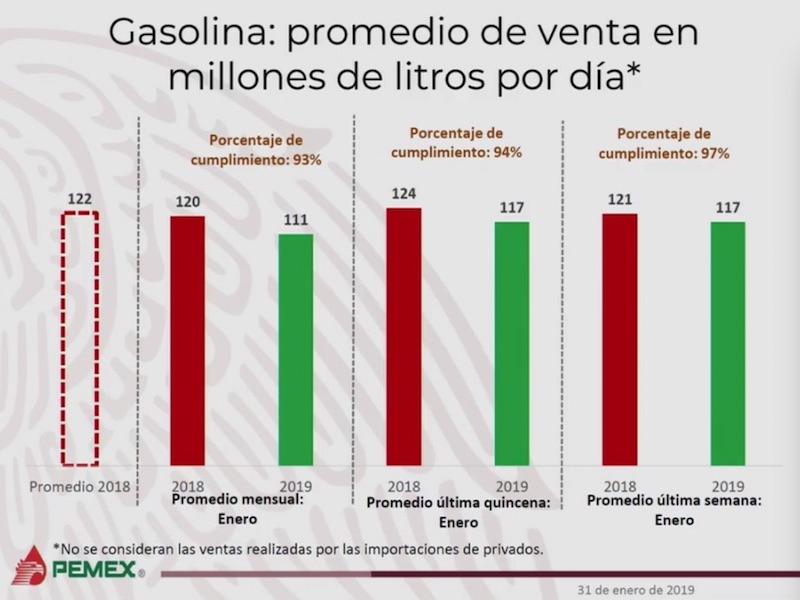 El “Huachicoleo” en México bajó de 70 mil barriles de combustible robados diariamente a 3 mil