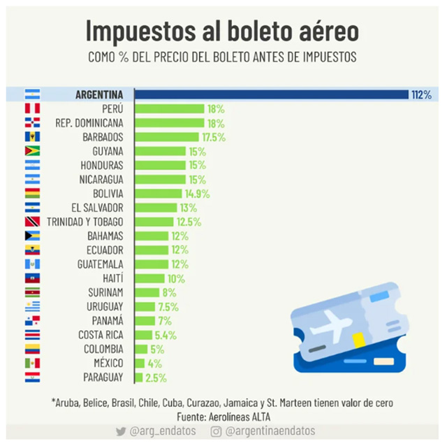 El impuesto aéreo también es caro en América Latina