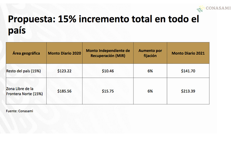 El salario mínimo de México aumentará un 15% en 2021