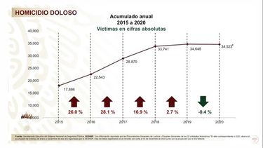 En diciembre de 2020 disminuyeron los homicidios