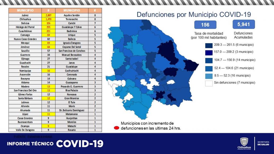 En seis municipios reportan 14 casos nuevos de COVID-19