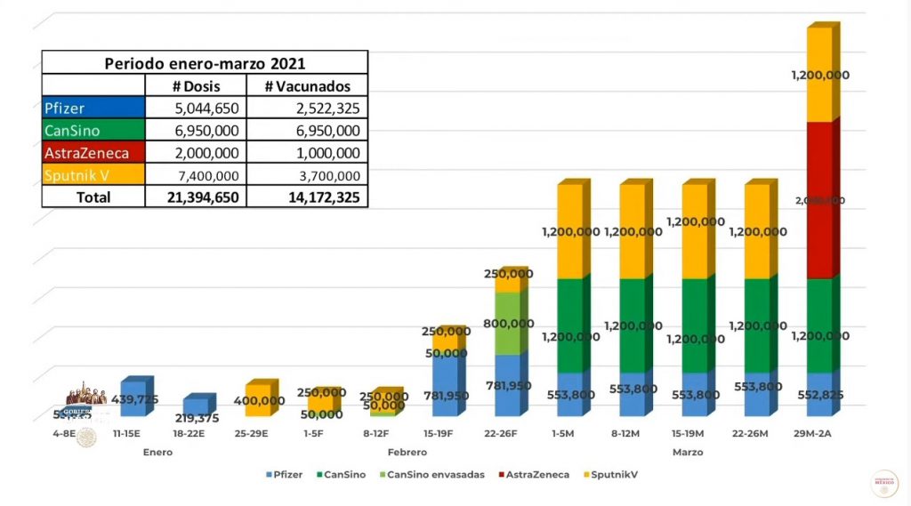 Envasarán millones de vacunas contra COVID-19 en el  Edomex