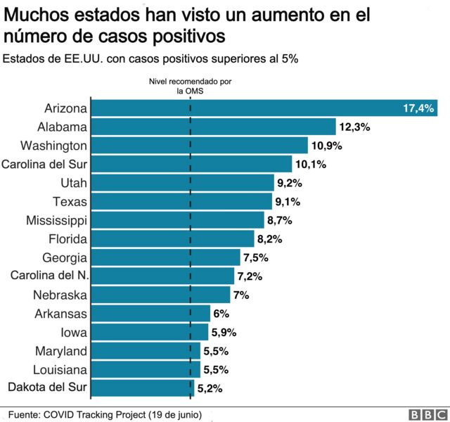 Estos 3 estados tienen las peores tasas de infección por COVID-19 del mundo