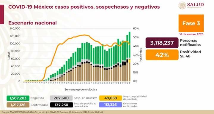 Han fallecido 112 mil 326 mexicanos por COVID-19: Ssa