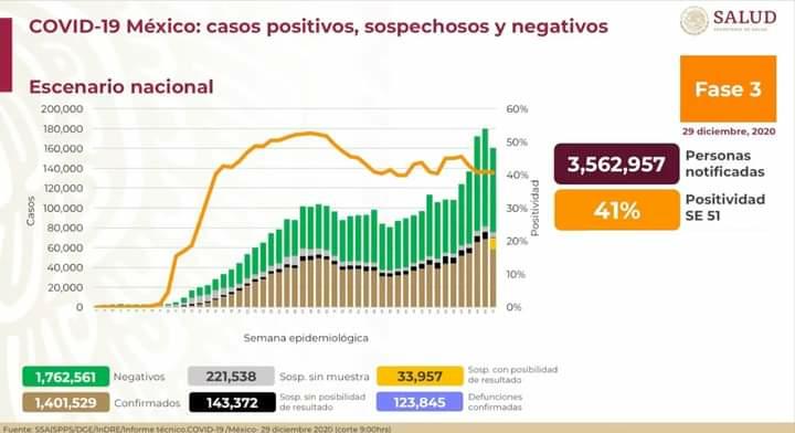 Han fallecido 123 mil 845 mexicanos por COVID-19: Ssa