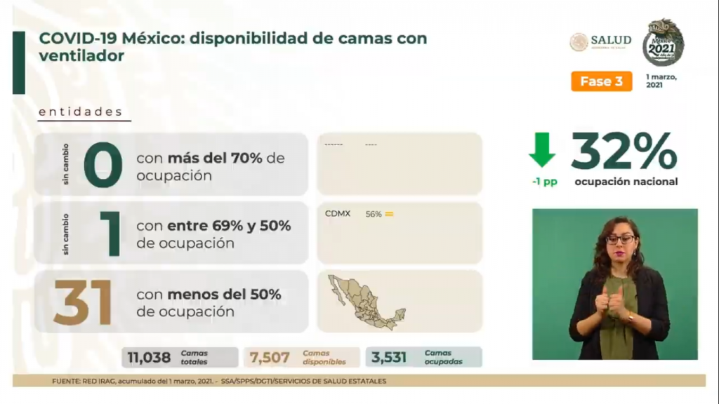 Han fallecido 131 mil 031 mexicanos por COVID-19: Ssa