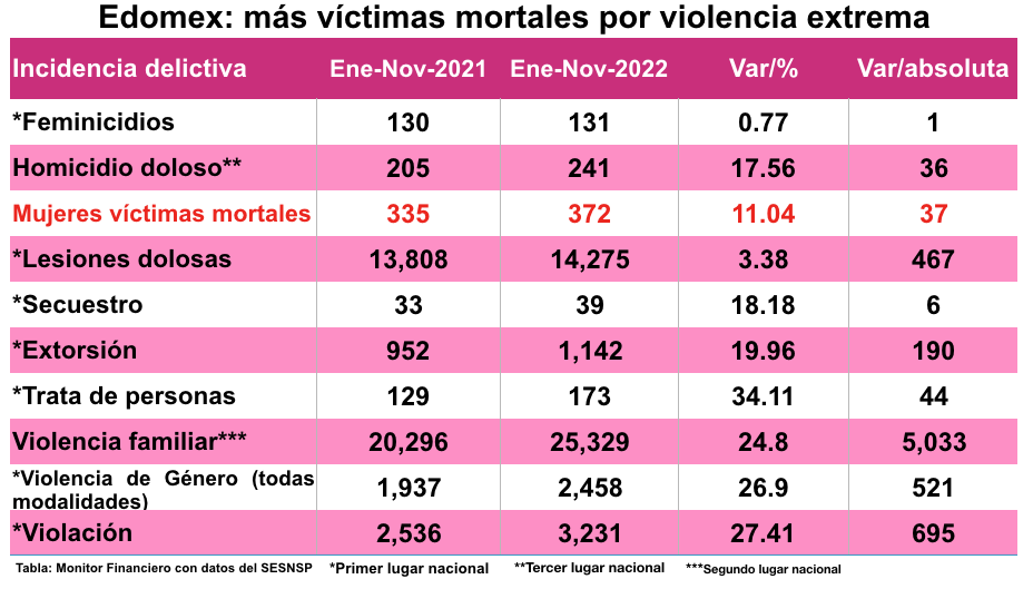 Incrementaron feminicidios en Edomex 18 % en el último año, mantiene las cifras más altas del país