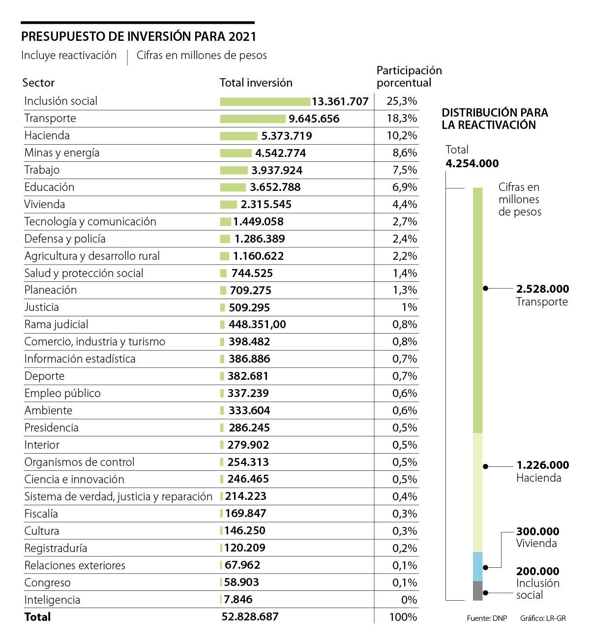 Inversión y empleos, fundamentales en  presupuesto 2021