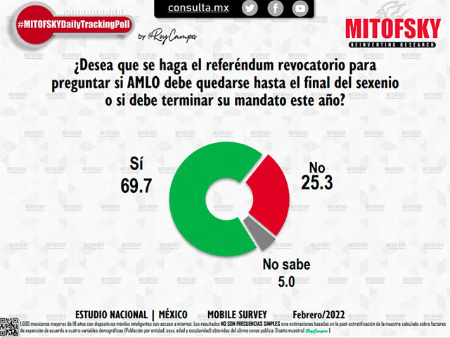 La consulta de López Obrador