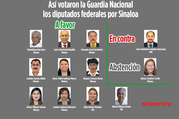 La Guardia Nacional ha conseguido logros importantes en Sinaloa: Diputados de Morena