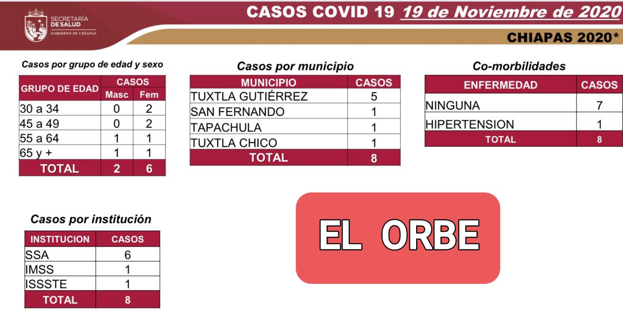 La Secretaría de Salud en Chiapas reportó este jueves ocho casos nuevos de Covid-19 y una defunción por esa enfermedad en la entidad, de las últimas 24 horas.