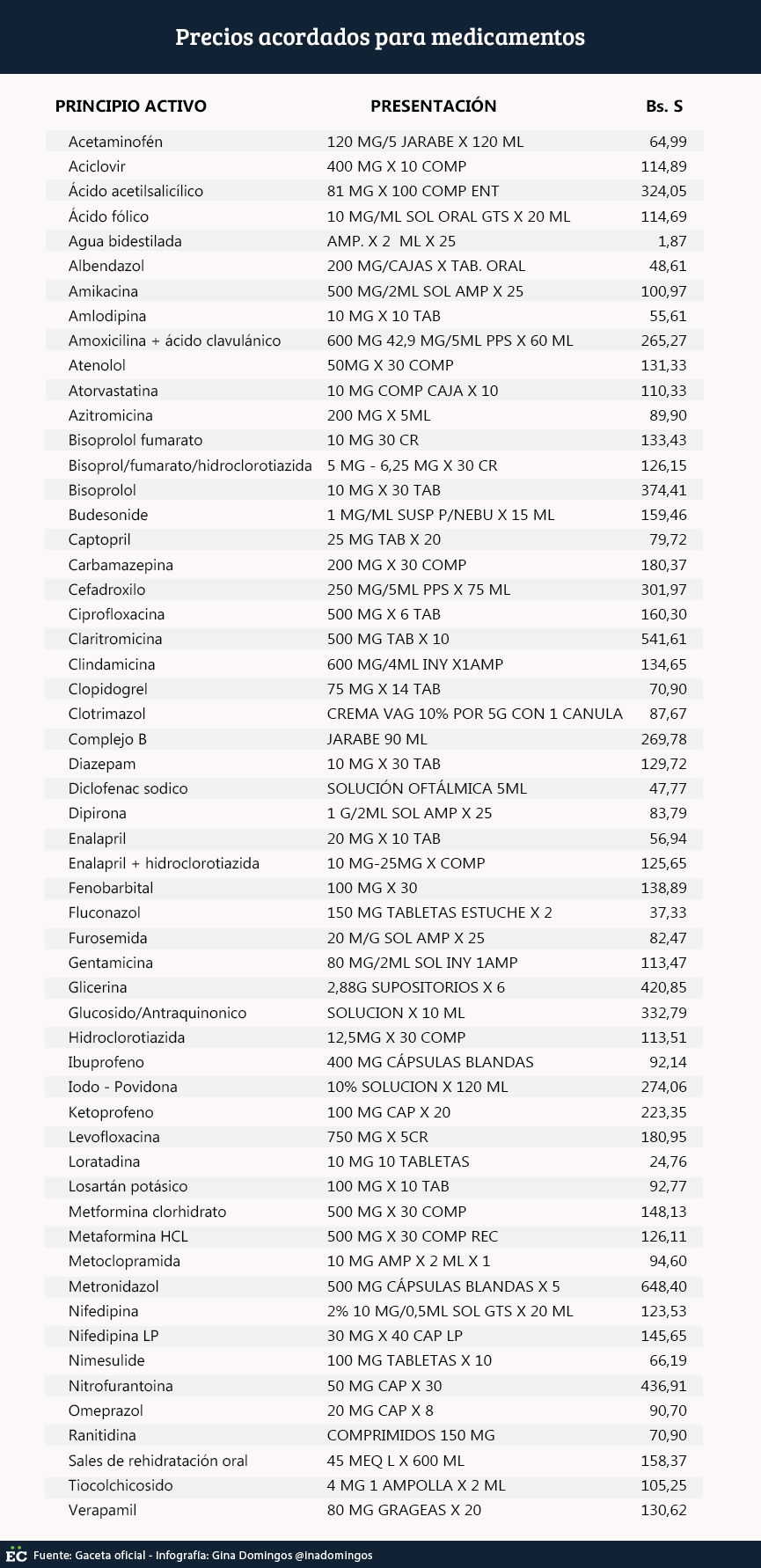 Lista de precios acordados de medicamentos se difundirá en próximos días