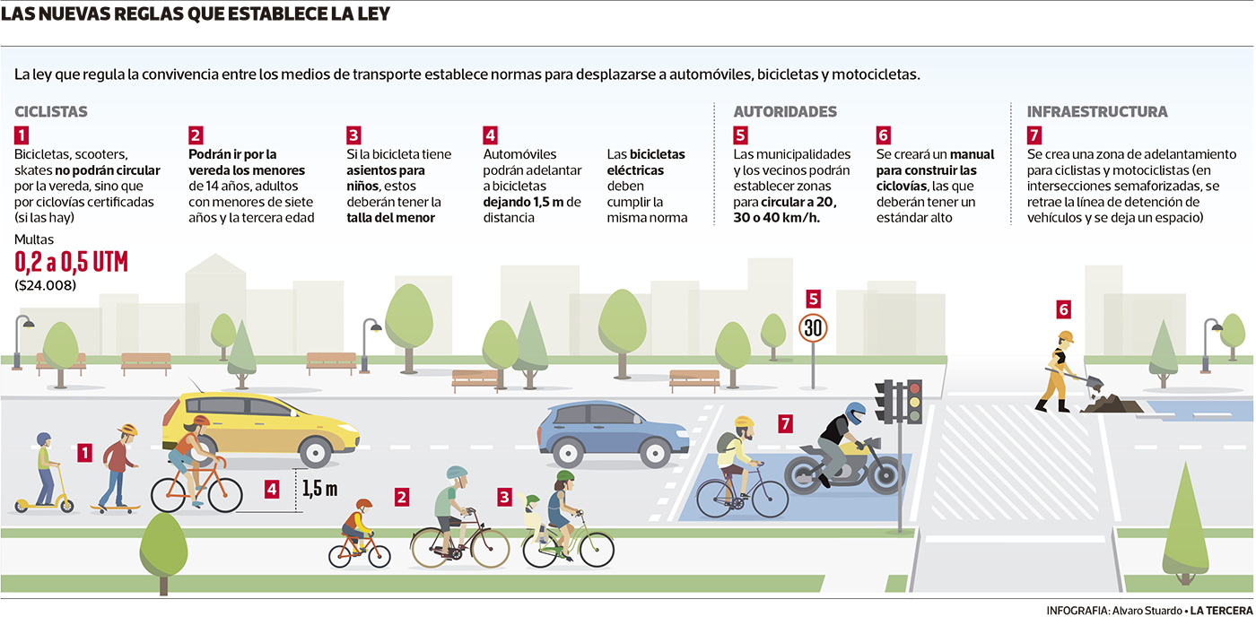 Los detalles de la Ley de Convivencia Vial que entra en vigencia el próximo domingo