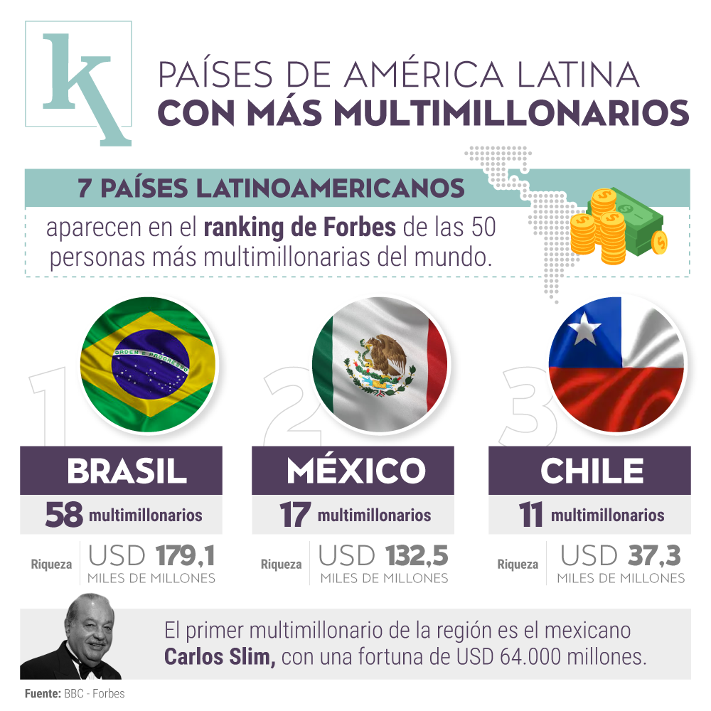 Los seis países latinoamericanos con mayor número de magnates