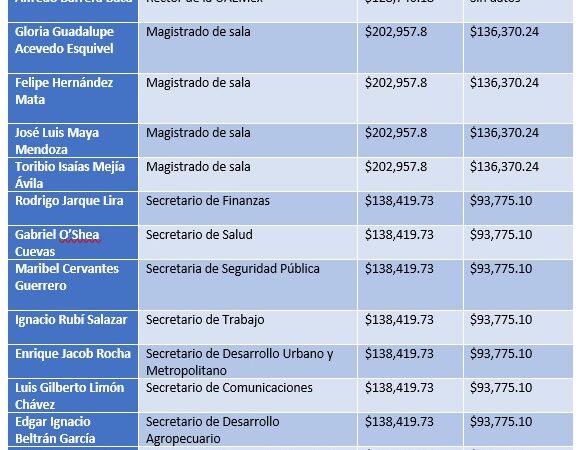 Magistrados: los mejor pagados del Edomex