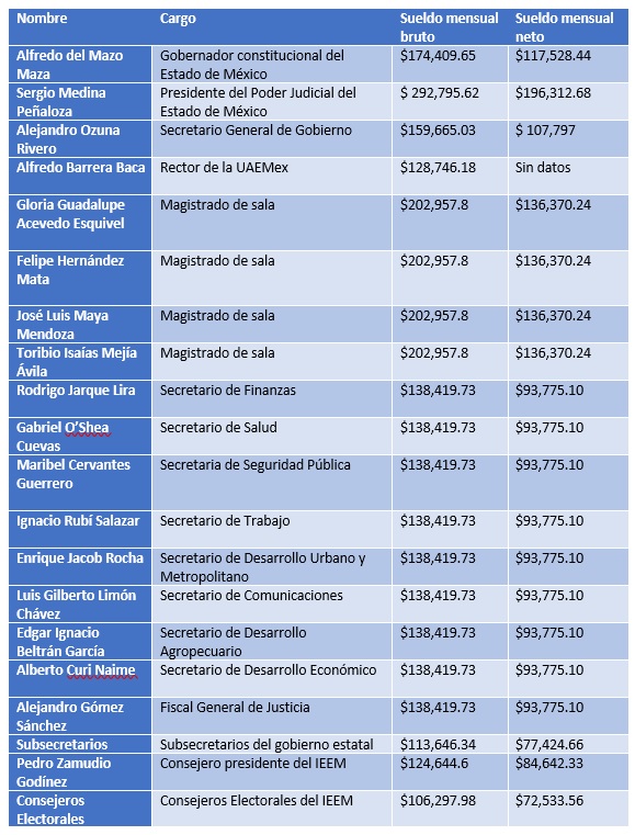 Magistrados: los mejor pagados del Edomex