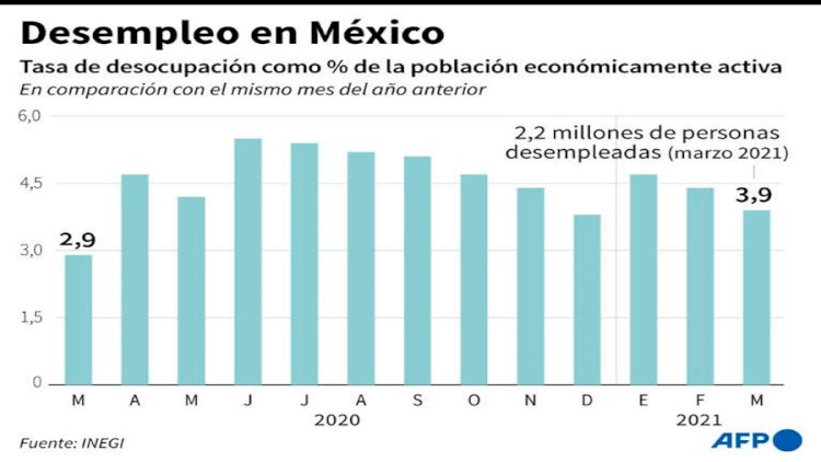 Más de 4 millones de mexicanos siguen sin empleo en México por pandemia: Inegi