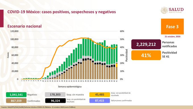 Más de 87 mil mexiquenses superan al COVID-19