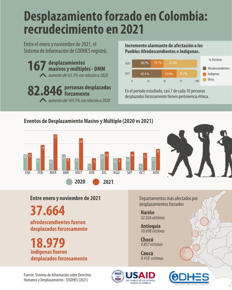 Más de 9.000 familias colombianas víctimas de desplazamientos este año