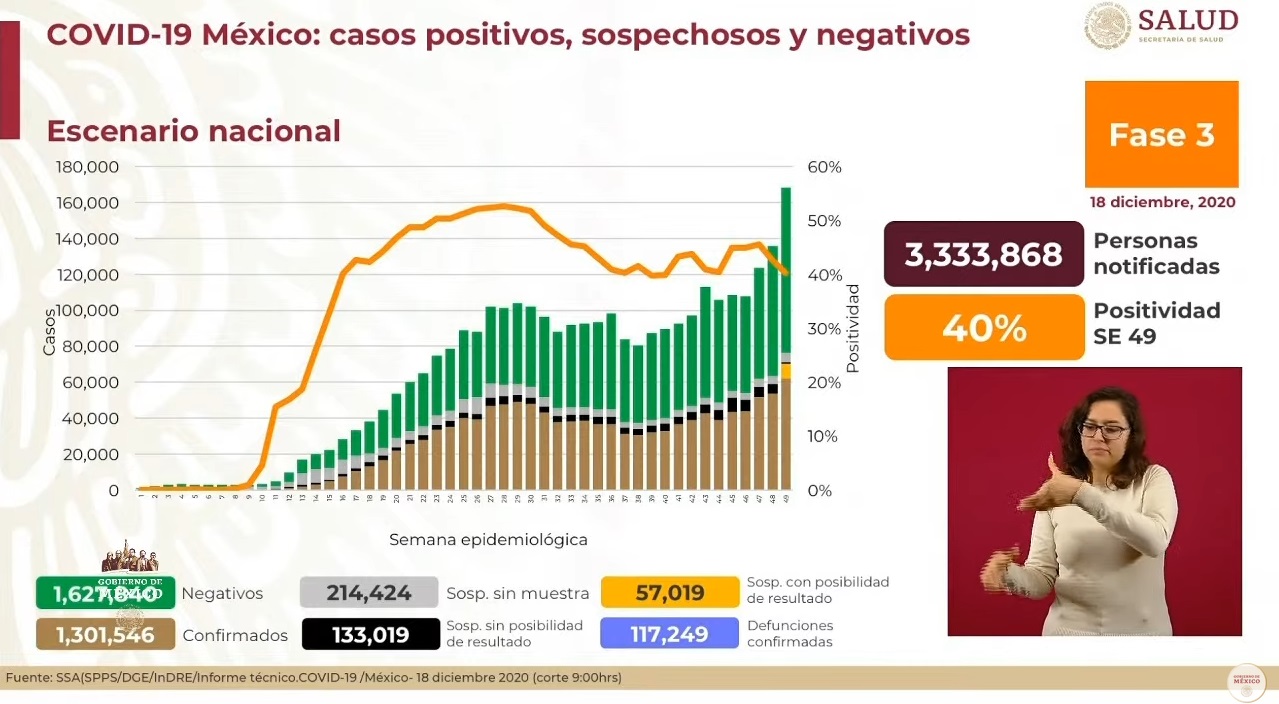 México alcanza nuevo máximo de contagios de covid-19