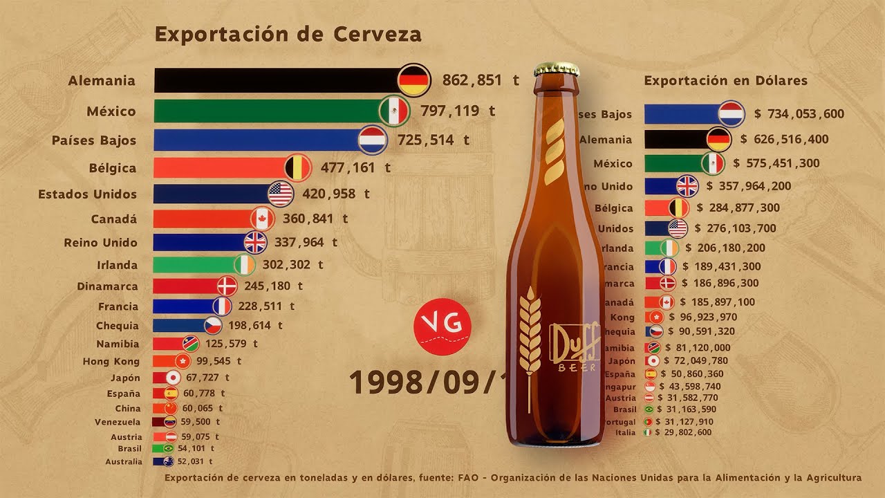 México es el primer exportador de cerveza en el mundo