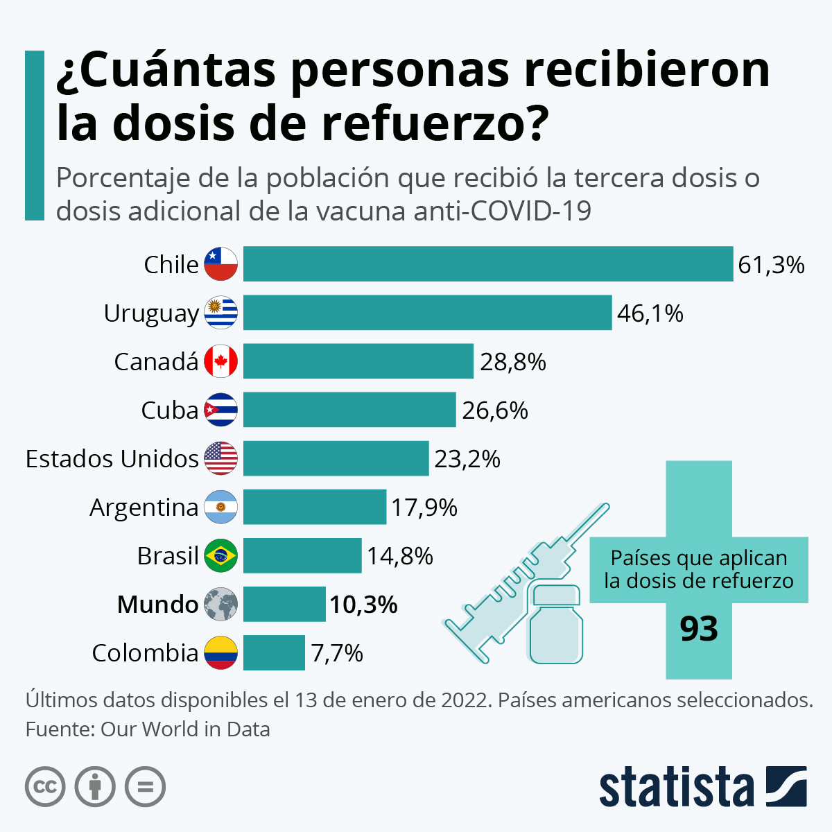 México lidera aplicación de vacuna en América Latina, el lugar número 13 en el mundo