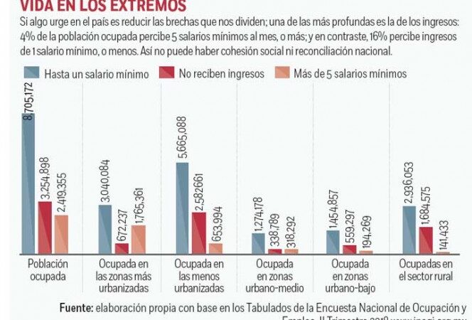 México Social: Con salario mínimo, 8.7 millones
