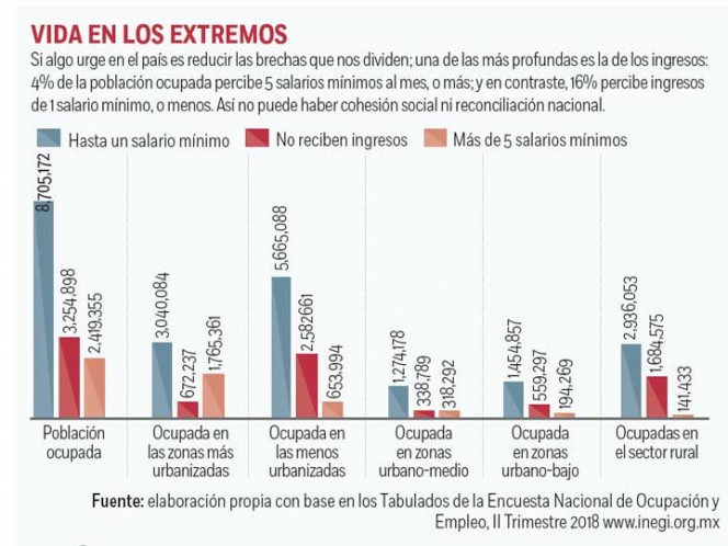 México Social: Con salario mínimo, 8.7 millones