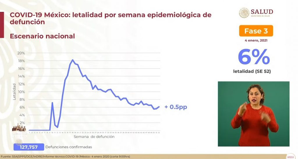 México suma 127 mil 757 decesos por COVID-19: Ssa