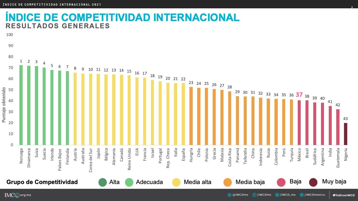 México un país poco competitivo