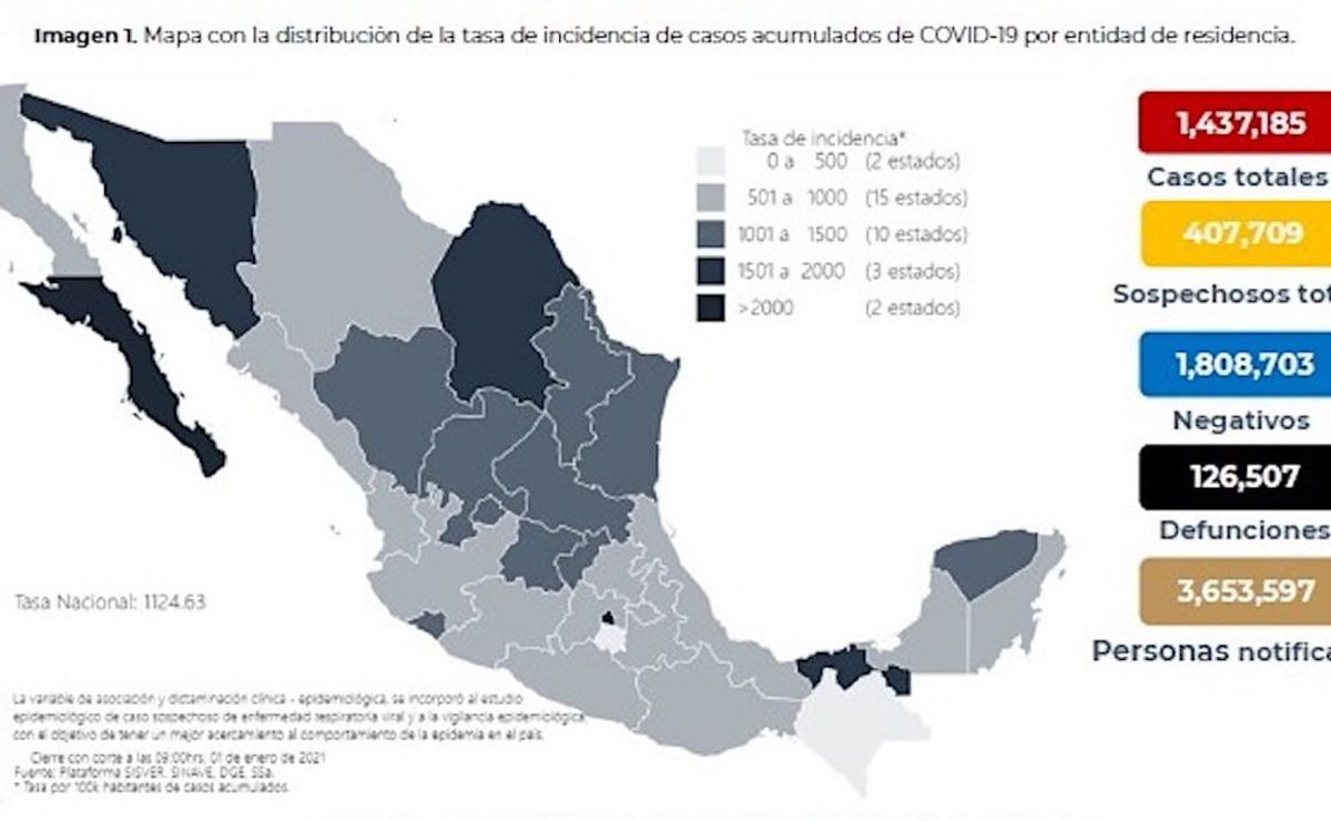 México ya suma 126 mil 507 muertes y un millón 437 mil 185 casos de coronavirus