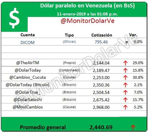 Monitor Dólar Ve baja la santamaría antes que Maduro anuncie plan económico 2019