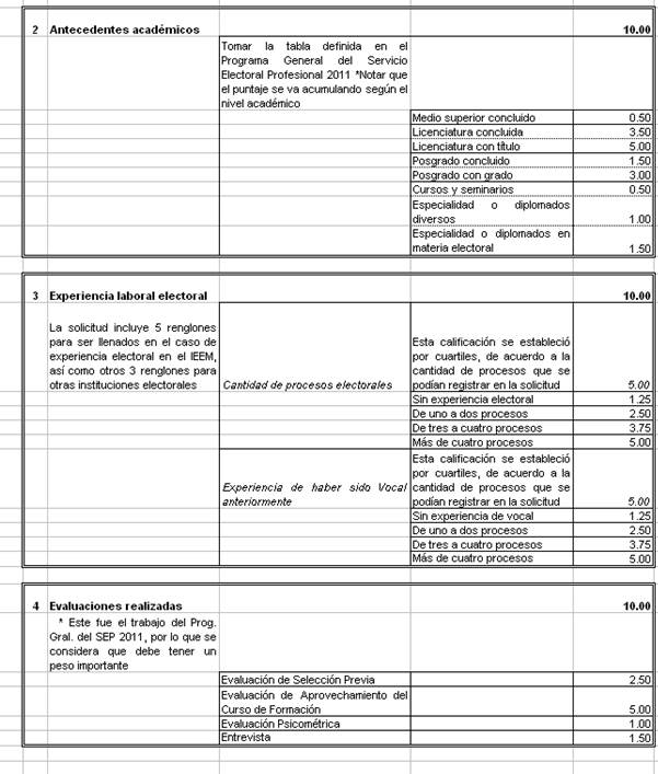 Nombra IEEM vocales y consejeros distritales y municipales para elección del 06 de junio