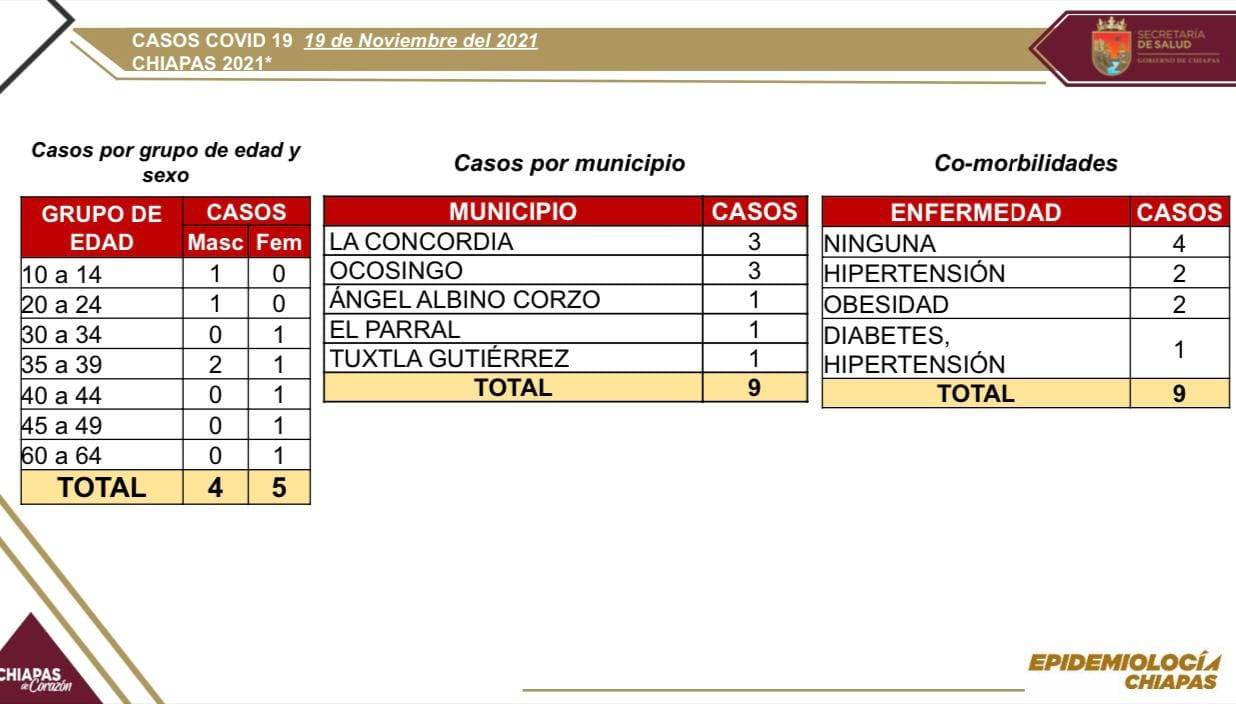 Nueve municipios reportan casos de COVID-19