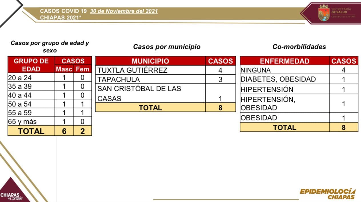 Ocho casos nuevos y una defunción de COVID-19 en las últimas horas