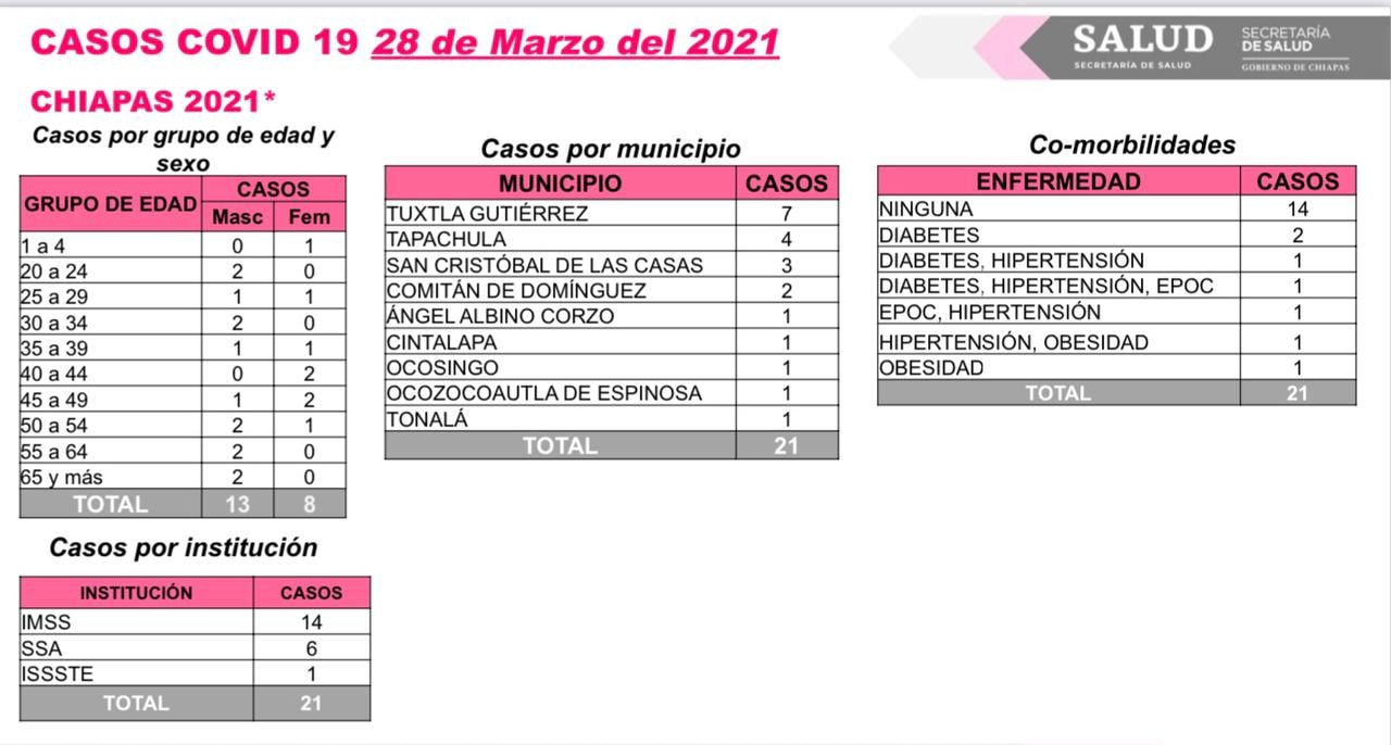 Ocho Nuevos Casos y un Deceso de COVID-19 Registra Chiapas