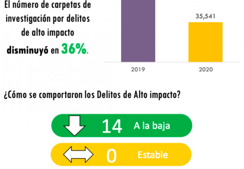 Pandemia no redujo delitos: Consejo Ciudadano