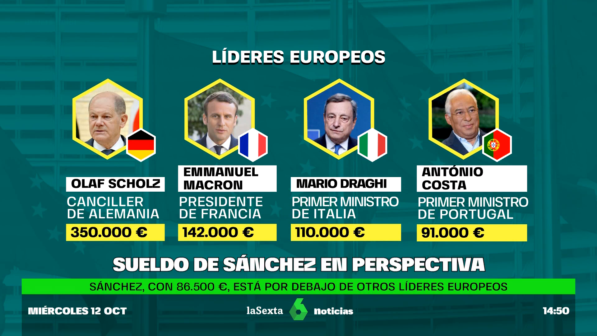 Pedro Sánchez es blanco de críticas por incremento salarial a ministros