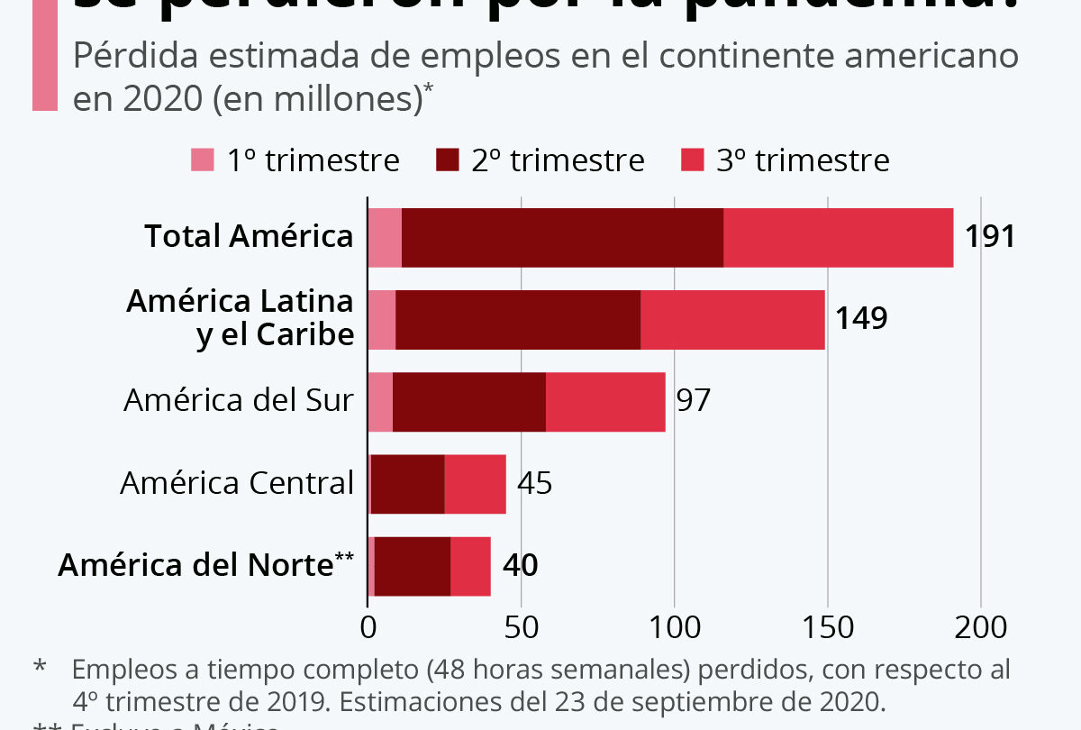 Por pandemia se perdieron 255 millones de empleos en 2020 |