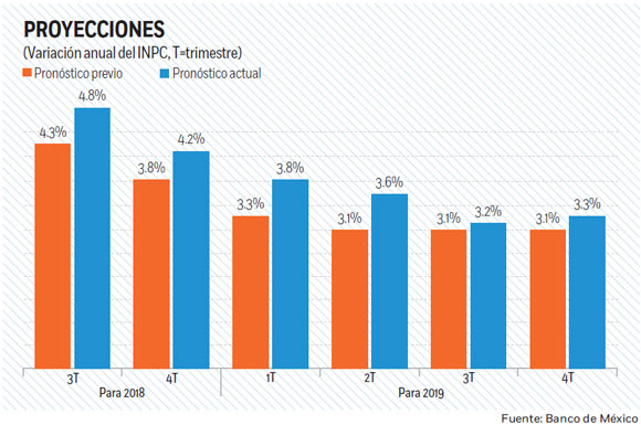 Postergan a 2020 baja en la inflación; informe del Banco de México