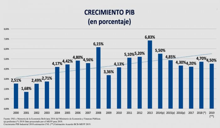 Pronostica Sector empresarial crecimiento de 3 a 4 por ciento de Producto Interno Bruto para este año