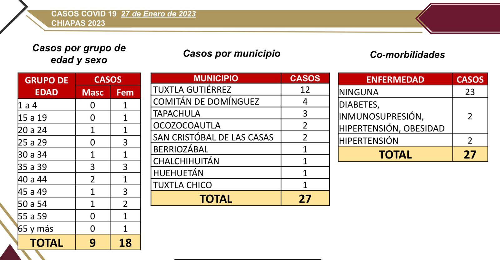 Registra Chiapas 12 muertos de COVID-19 en los últimos 8 días