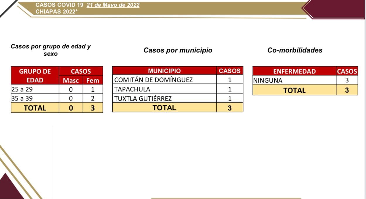 Registran tres municipios casos de COVID-19 en las últimas horas