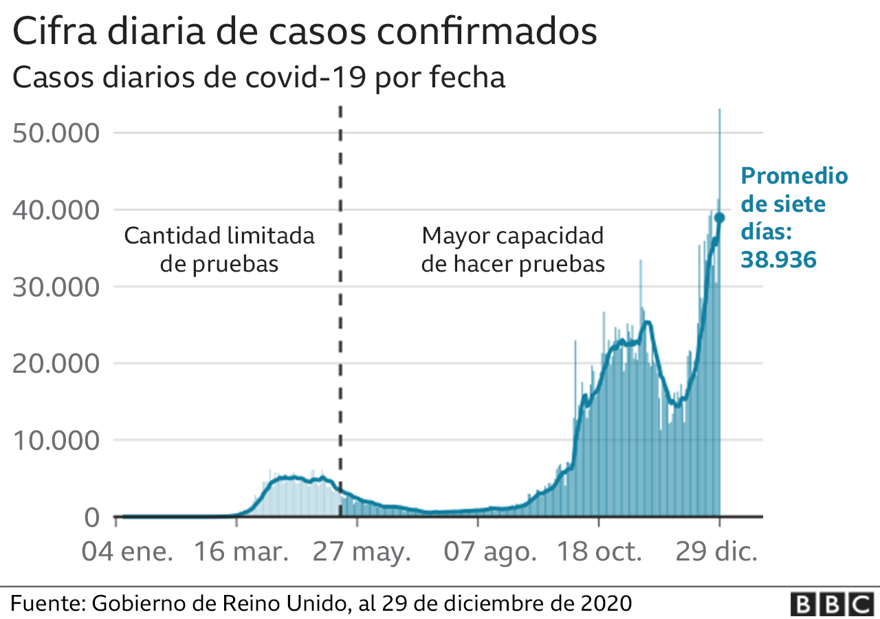 Reino Unido alcanza su récord de muertes diarias por COVID, con 1,610