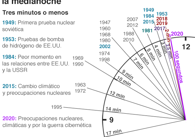 Reloj del apocalipsis queda a 100 segundos antes del fin del mundo